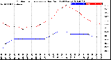 Milwaukee Weather Outdoor Temperature<br>vs Dew Point<br>(24 Hours)