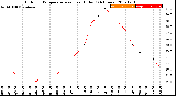 Milwaukee Weather Outdoor Temperature<br>vs Heat Index<br>(24 Hours)