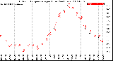 Milwaukee Weather Outdoor Temperature<br>per Hour<br>(24 Hours)