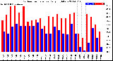 Milwaukee Weather Outdoor Temperature<br>Daily High/Low