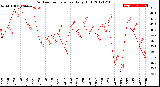 Milwaukee Weather Outdoor Temperature<br>Daily High