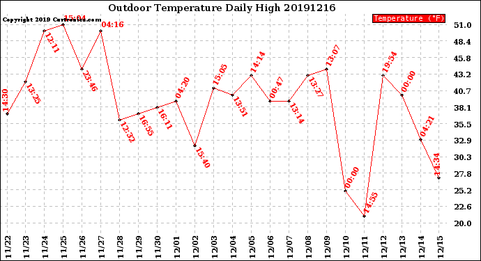 Milwaukee Weather Outdoor Temperature<br>Daily High