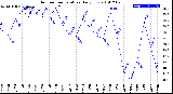 Milwaukee Weather Outdoor Temperature<br>Daily Low