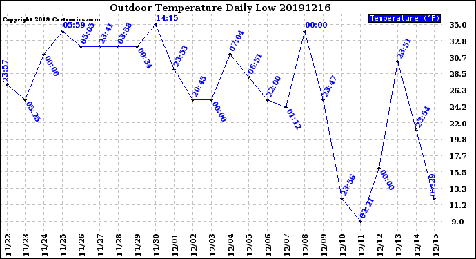 Milwaukee Weather Outdoor Temperature<br>Daily Low