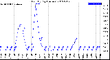 Milwaukee Weather Rain<br>By Day<br>(Inches)