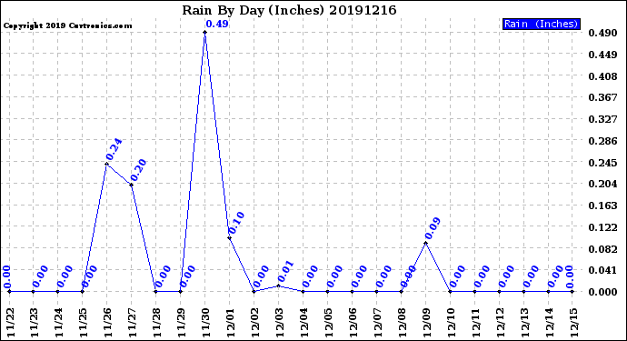 Milwaukee Weather Rain<br>By Day<br>(Inches)