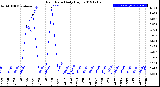 Milwaukee Weather Rain Rate<br>Daily High