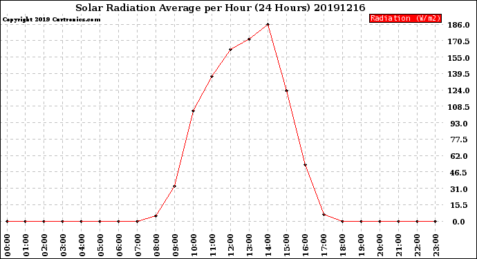 Milwaukee Weather Solar Radiation Average<br>per Hour<br>(24 Hours)