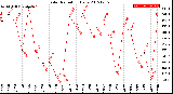 Milwaukee Weather Solar Radiation<br>Daily