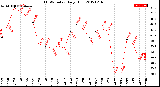 Milwaukee Weather THSW Index<br>Daily High