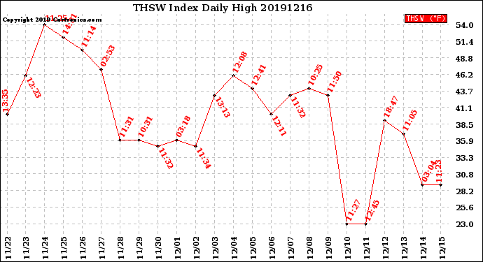 Milwaukee Weather THSW Index<br>Daily High
