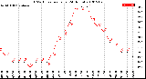 Milwaukee Weather THSW Index<br>per Hour<br>(24 Hours)