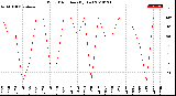 Milwaukee Weather Wind Direction<br>(By Day)