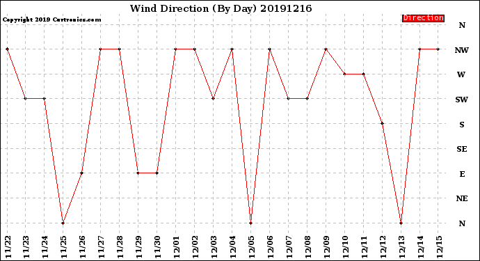 Milwaukee Weather Wind Direction<br>(By Day)