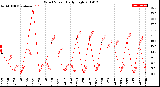 Milwaukee Weather Wind Speed<br>Daily High