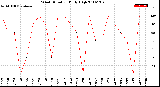 Milwaukee Weather Wind Direction<br>Daily High