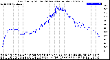 Milwaukee Weather Dew Point<br>by Minute<br>(24 Hours) (Alternate)