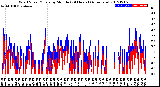 Milwaukee Weather Wind Speed/Gusts<br>by Minute<br>(24 Hours) (Alternate)