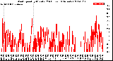 Milwaukee Weather Wind Speed<br>by Minute<br>(24 Hours) (Alternate)