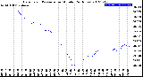 Milwaukee Weather Barometric Pressure<br>per Minute<br>(24 Hours)