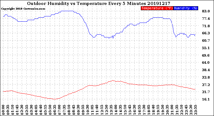 Milwaukee Weather Outdoor Humidity<br>vs Temperature<br>Every 5 Minutes
