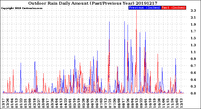 Milwaukee Weather Outdoor Rain<br>Daily Amount<br>(Past/Previous Year)