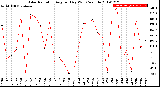 Milwaukee Weather Solar Radiation<br>Avg per Day W/m2/minute