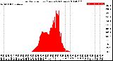 Milwaukee Weather Solar Radiation<br>per Minute<br>(24 Hours)