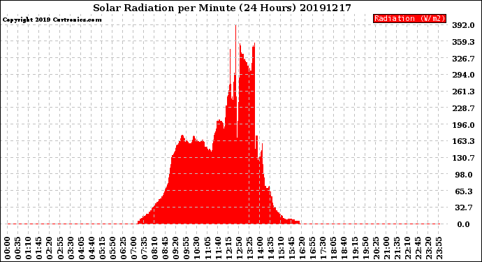 Milwaukee Weather Solar Radiation<br>per Minute<br>(24 Hours)