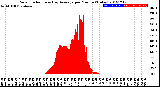 Milwaukee Weather Solar Radiation<br>& Day Average<br>per Minute<br>(Today)