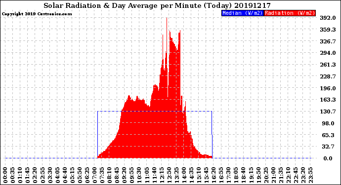 Milwaukee Weather Solar Radiation<br>& Day Average<br>per Minute<br>(Today)