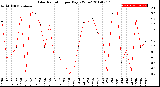 Milwaukee Weather Solar Radiation<br>per Day KW/m2