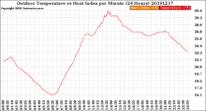 Milwaukee Weather Outdoor Temperature<br>vs Heat Index<br>per Minute<br>(24 Hours)