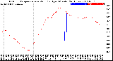 Milwaukee Weather Outdoor Temperature<br>vs Wind Chill<br>per Minute<br>(24 Hours)