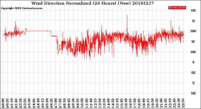Milwaukee Weather Wind Direction<br>Normalized<br>(24 Hours) (New)