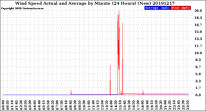 Milwaukee Weather Wind Speed<br>Actual and Average<br>by Minute<br>(24 Hours) (New)