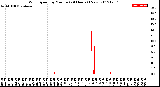 Milwaukee Weather Wind Speed<br>by Minute<br>(24 Hours) (New)