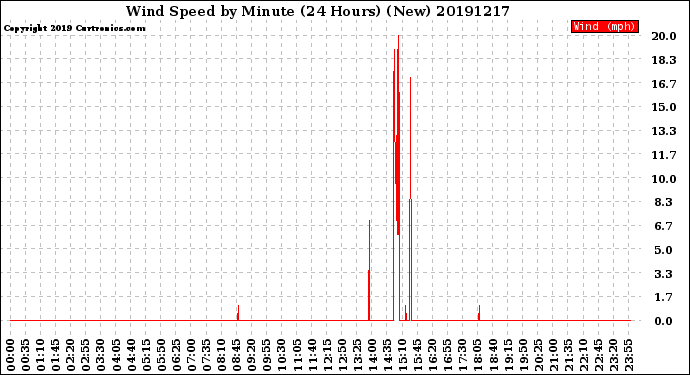 Milwaukee Weather Wind Speed<br>by Minute<br>(24 Hours) (New)
