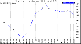 Milwaukee Weather Wind Chill<br>Hourly Average<br>(24 Hours)