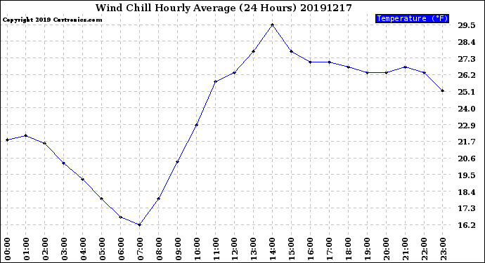 Milwaukee Weather Wind Chill<br>Hourly Average<br>(24 Hours)