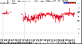 Milwaukee Weather Wind Direction<br>Normalized and Average<br>(24 Hours) (Old)