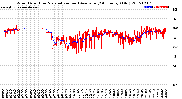 Milwaukee Weather Wind Direction<br>Normalized and Average<br>(24 Hours) (Old)