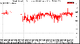 Milwaukee Weather Wind Direction<br>Normalized<br>(24 Hours) (Old)