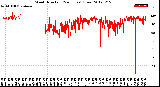 Milwaukee Weather Wind Direction<br>(24 Hours) (Raw)