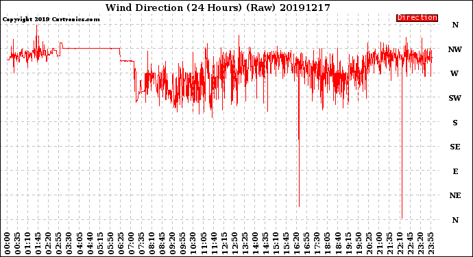 Milwaukee Weather Wind Direction<br>(24 Hours) (Raw)