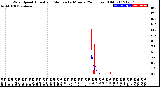 Milwaukee Weather Wind Speed<br>Actual and Median<br>by Minute<br>(24 Hours) (Old)