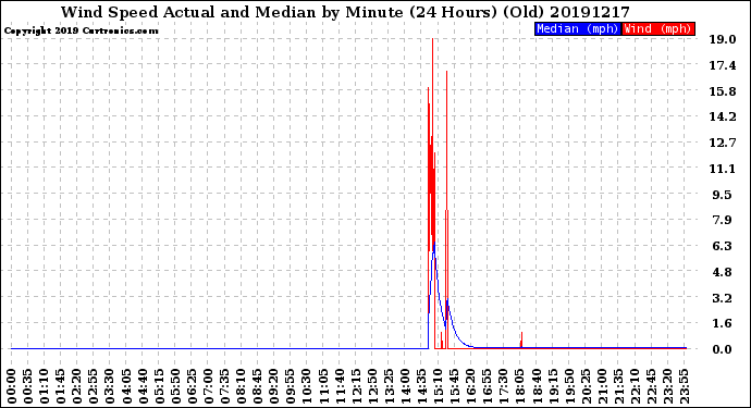 Milwaukee Weather Wind Speed<br>Actual and Median<br>by Minute<br>(24 Hours) (Old)