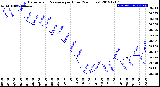 Milwaukee Weather Barometric Pressure<br>per Hour<br>(24 Hours)