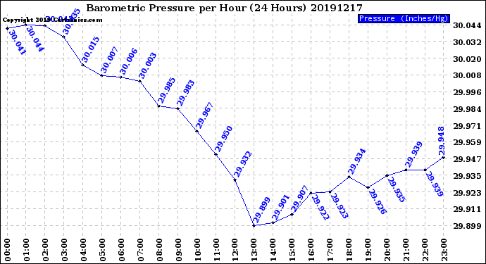 Milwaukee Weather Barometric Pressure<br>per Hour<br>(24 Hours)
