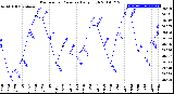 Milwaukee Weather Barometric Pressure<br>Daily High